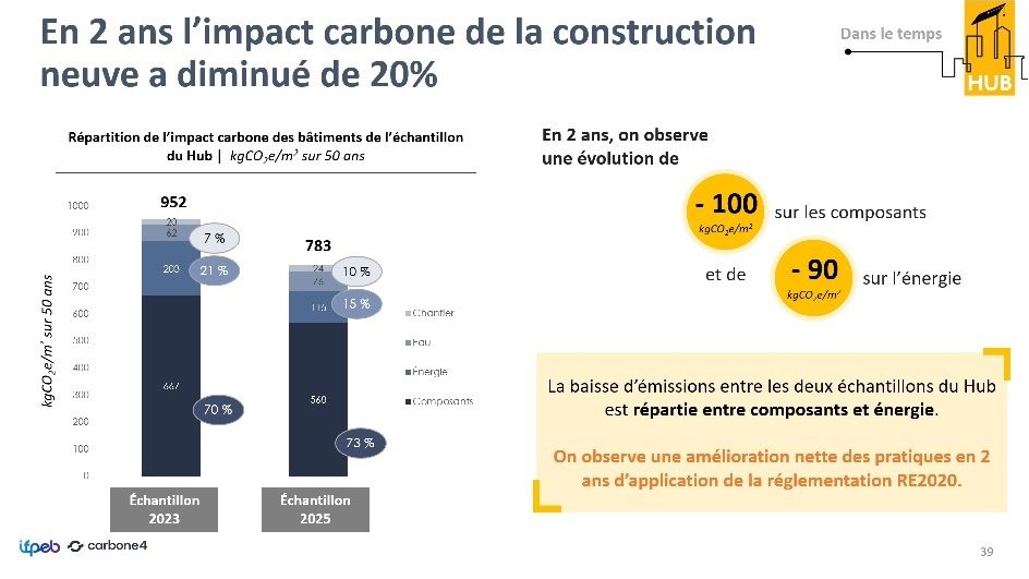 Depuis la mise en application de la RE2020 il y a deux ans, le hub a constaté une baisse d’environ 20 % de l’empreinte carbone moyenne dans la construction, avec le tiers des bâtiments passant déjà les seuils 2028, voire 2031.